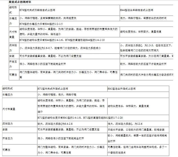 H72H对夹式止回阀